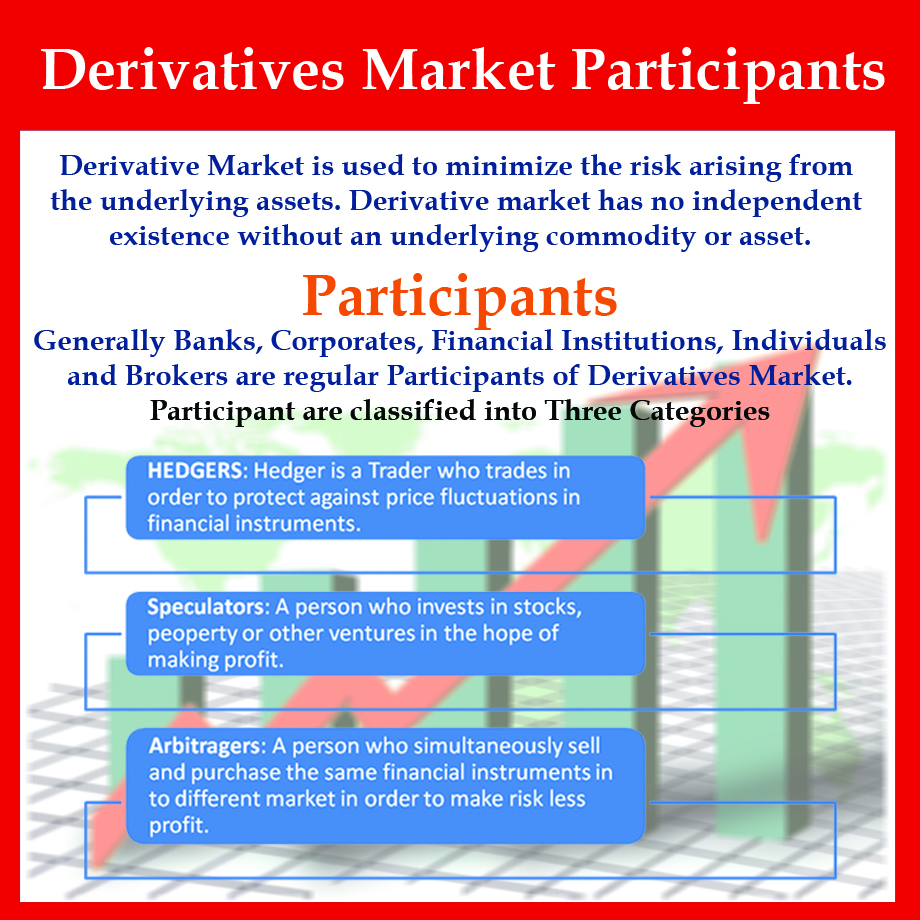 Learn about the Participants of Derivatives Market : Hedgers, Arbitragers & Speculators