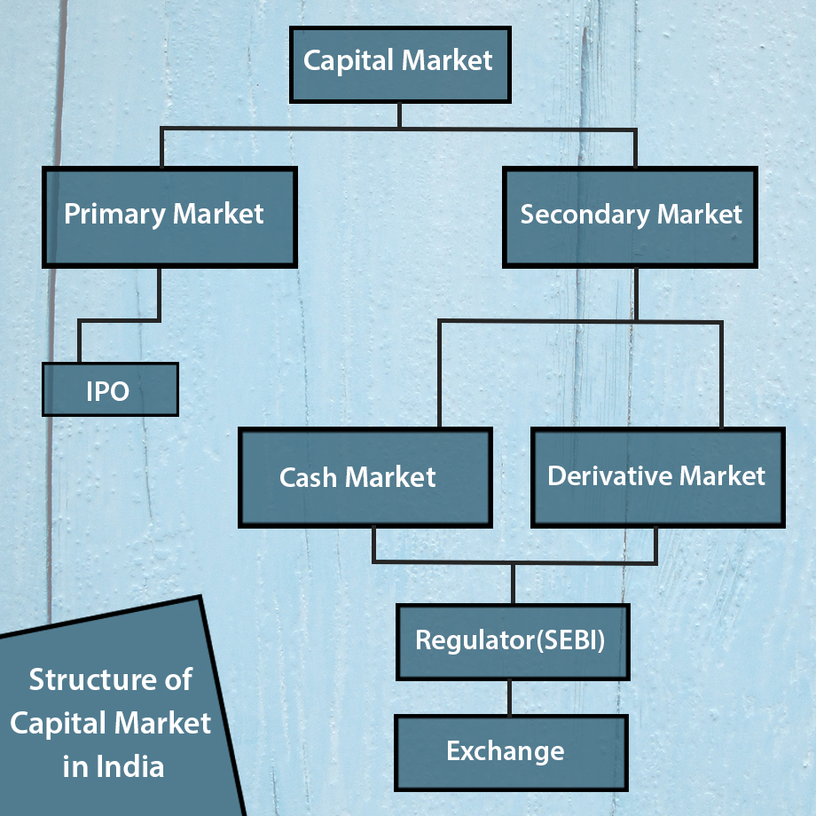 Structure of Capital Market in India