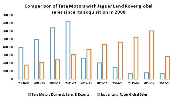 Comparison of Tata Motors with Jaguar Land Rover global sales since its acquisition in 2008