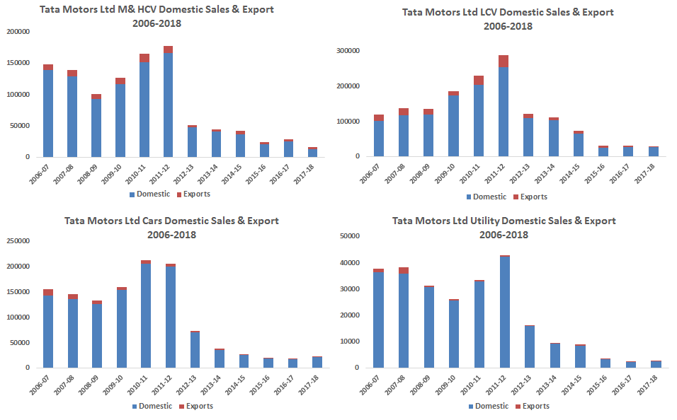 Tata Motors Ltd Domestic Sales and Export