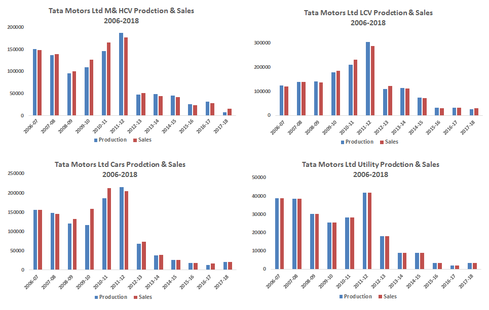 Tata Motors Ltd Production & Sales