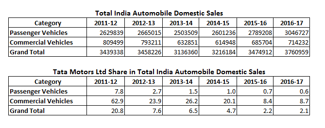 Tata Motors Ltd Share in Total India Automobile Domestic Sales