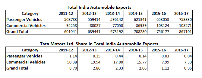 Tata Motors Ltd Share in Total India Automobile Exports