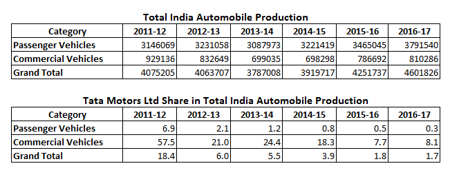 Tata Motors Ltd Share in Total India Automobile Production