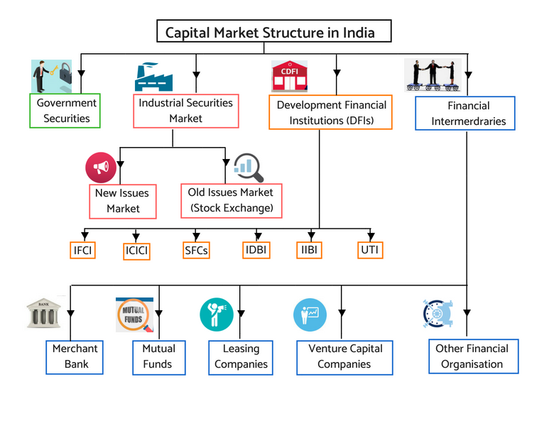 research methodology on capital market in india