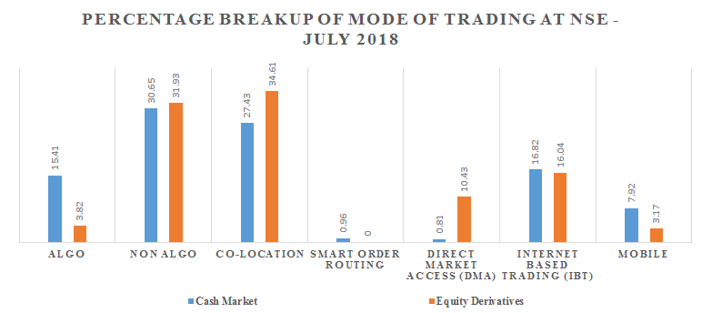 Mobile trading & online trading - Percentage breakup of Mode of Trading at NSE - July 2018