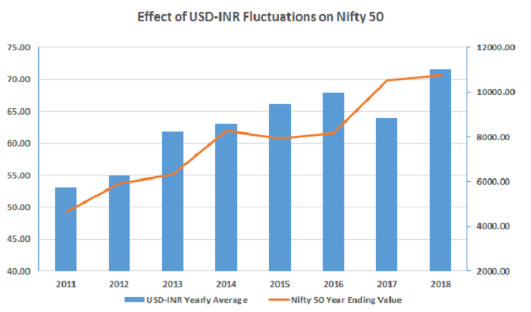 Exchange rate fluctuations - Effect of USD-INR Fluctuations on Nifty 50