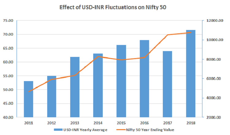 USD/INR exchange rate fluctuation from 1950 to 2014