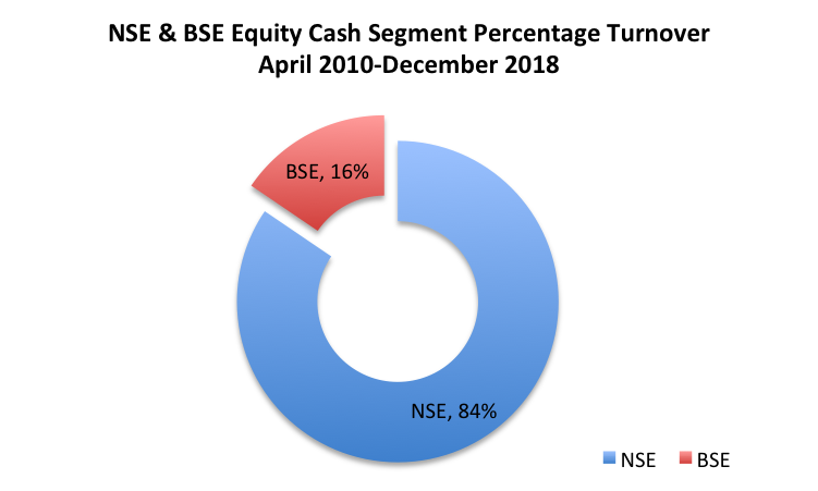 NSE-BSE_cash_segment_percentage