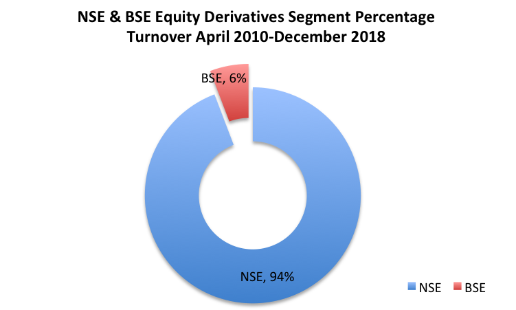 NSE_BSE_Derivatives_percentage